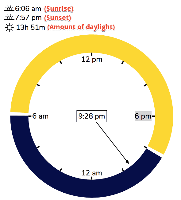 Sunrise and Sunset Times